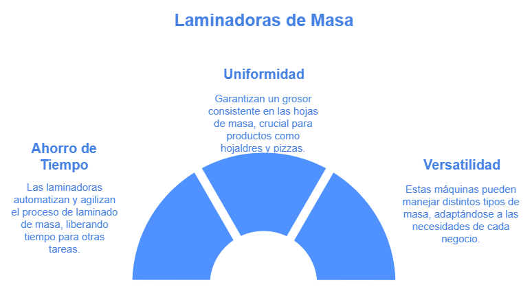 beneficios laminadoras de masa